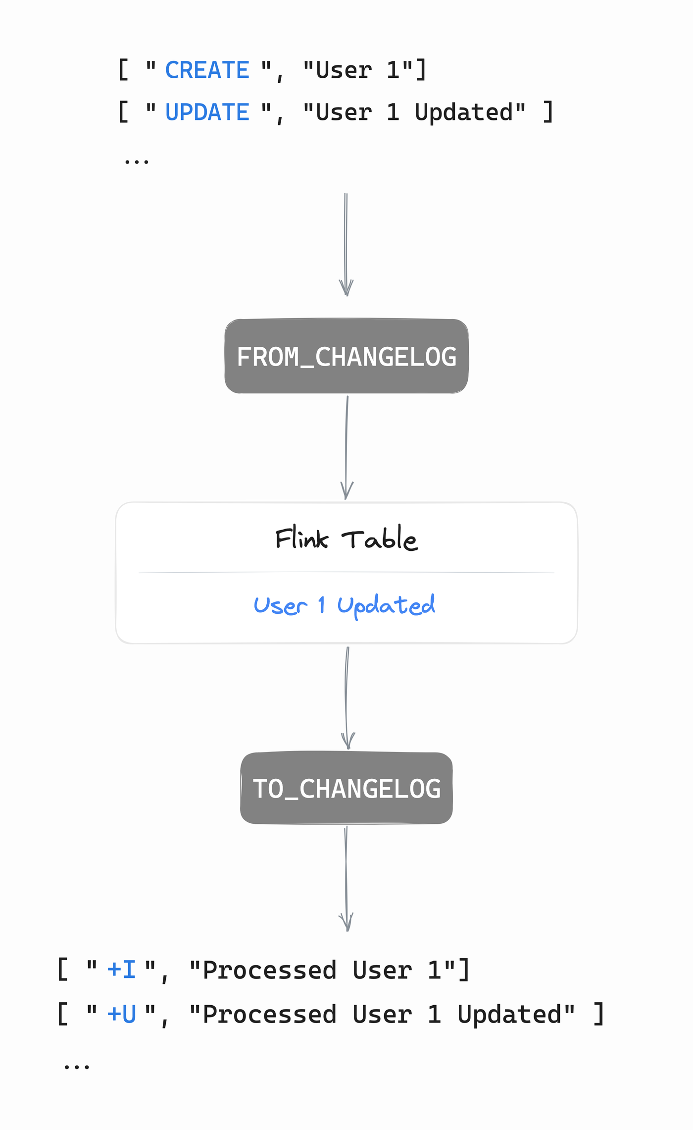 The round trip: a raw changelog goes through FROM_CHANGELOG into a Flink table, then through TO_CHANGELOG back into a changelog